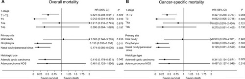 Figure 3 Forest plots summarizing HRs and 95% CIs for (A) overall and (B) cancer-specific mortality in subgroup multivariate Cox analyses.Abbreviations: PTS, primary tumor surgery; NOS, not otherwise specified.