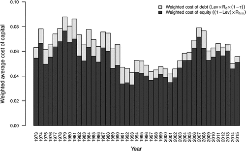 Figure 7. Firm weighted average cost of capital over time.