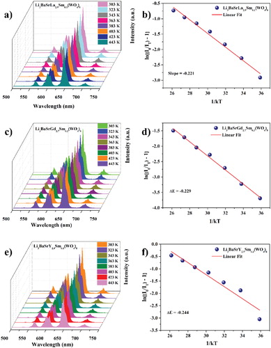 Figure 17. Temperature-dependent PLs of the Sm3+-activated Li3BaSrLn3(WO4)8 phosphors [Ln = (a) La, (c) Gd, and (e) Y]; and Arrhenius plot of the Li3BaSrLn3(WO4)8 phosphors [Ln = (b) La, (d) Gd, and (f) Y].