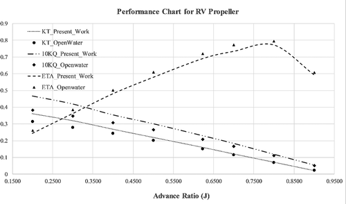 Figure 14. Performance chart for the RV propeller.