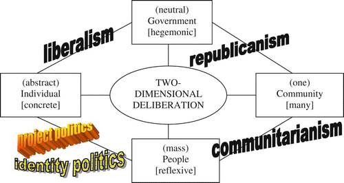 Figure 1. The core of old and new participation studies.