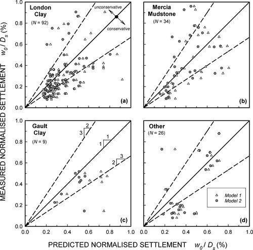 Figure 10. Predicted versus measured pile head settlement plot organised by geology category (parameters from Table 2).