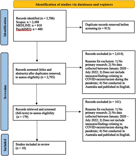 Figure 1. PRISMA 2020 flow diagram for new systematic reviews which included searches of databases and registers only. From: Page MJ, McKenzie JE, Bossuyt PM, Boutron I, Hoffmann TC, Mulrow CD, et al. The PRISMA 2020 statement: an updated guideline for reporting systematic reviews. BMJ 2021;372:n71. doi: 10.1136/bmj.n71. For more information, visit: http://www.prisma-statement.org/
