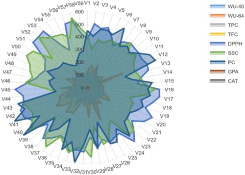 Figure 6. Radar chart displaying the physiological and biochemical response profiles of 59 accessions of barley exposed to 10.25% PEG. The displayed values are the averages for the three measurements. The full name of the accession and characteristics is furnished in Tables 1 and 2.