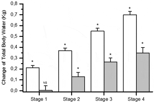 Figure 2. Measurements of change in total body water using bioelectrical impedance analysis in response to each 500 mL of water intake in male (n = 80, white column) and female (n = 60 gray column) subjects. * represent the significance compared to baseline values