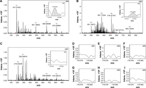 Figure 9 ESI(±)-FT-MS spectra of the extract of the organs and thrombus of rats treated with 10 nmol/kg IQCA-TAVV.Notes: (A) ESI(-)-FT-MS spectrum of the thrombus extract; the local amplified inset shows an ion peak at 178.07821, the mass of IQCA subtracting H; (B) ESI(+)-FT-MS spectrum of the thrombus extract; the local amplified inset shows an ion peak at 519.25641, the mass of TARGD plus H; (C) ESI(-)-FT-MS spectrum of the blood extract, the local amplified inset was labeled by red box and shows no ion peak of IQCA; (D–I) The local amplified ESI(-)-FT-MS spectra of the extracts of the brain, heart, lung, liver, spleen and kidney; the local amplified insets show no such ion peak of IQCA.Abbreviations: Intens, intensities; ESI, electrospray ionization; FT-MS, Fourier transform mass spectrometry; IQCA-TAVV, 3S-1,2,3,4-tetrahydroisoquinoline-3-carbonyl-Thr-Ala-Arg-Gly-Asp(Val)-Val; TAVV, Thr-Ala-Arg-Gly-Asp(Val)-Val.