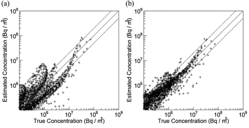 Figure 8. Scatterplots of air concentrations of 137Cs comparing the ground truth with (a) the prior condition normalized by applying the release rate and (b) inverse analysis result of the optimum case for the first 1-min period of the test case. The solid and broken lines indicate the perfect and FAC2 lines, respectively.