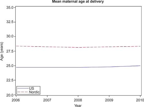 Figure S1 Mean age at delivery for females who gave birth in the US and in the Nordic countries between 2006 and 2010.