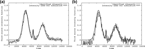 Figure 5. (a) Gaussian noise 5%: Error 0.191 (b) Gaussian noise 10%: Error 0.321.