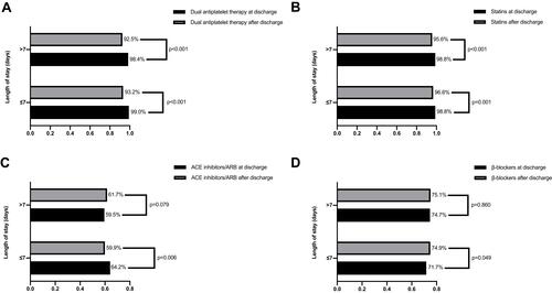 Figure 2 Comparison of medication usage between at and after discharge in different LOS groups. (A) Dual antiplatelet therapy. (B) Statins. (C) ACE inhibitors/ARB. (D) β-blockers.