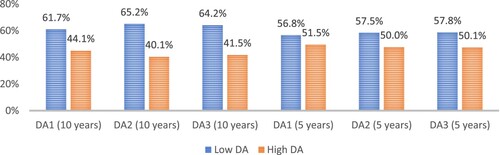 Figure 1. Probabilities of ARA at different levels of mean discretionary accruals.