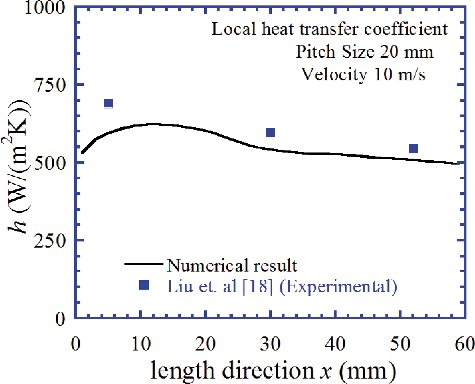 Figure 15. Local heat transfer coefficient along the twisted plate.