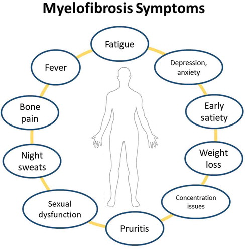 Figure 1. A pictorial summary of the hallmark symptoms experienced by patients with myelofibrosis