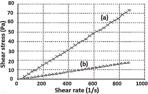 FIGURE 2 Curves of shear stress vs shear rate of (a) winged bean oil and (b) soybean oil at 25oC.