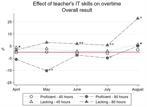 Figure 2. Effect of teachers’ IT skills on overtime.