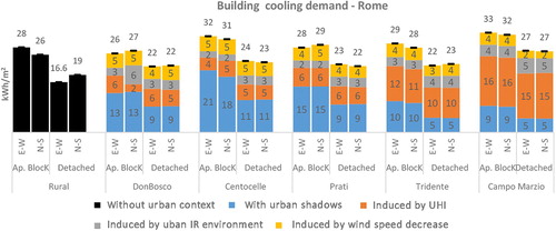Figure 7. Building cooling demand without urban context and within the selected urban textures of Rome.