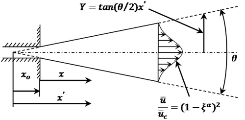 Figure A1. Illustration of the one-dimensional transient diesel jet model of Musculus and Kattke (Citation2009).