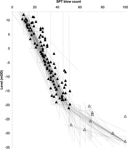 Figure 1. Results of standard penetration tests in London and Lambeth clays, with engineers’ interpretation of the characteristic value (Bond and Harris Citation2008).