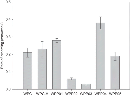Figure 6. Stability of emulsions made with WPP particles measured as the rate of change of cream layer height (mm/week).