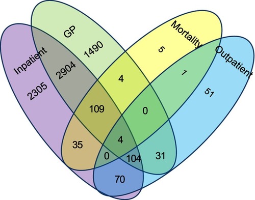 Figure 1 Venn diagram showing the sources of identification of 7,113 CP cases within the English dataset (1979–2014).