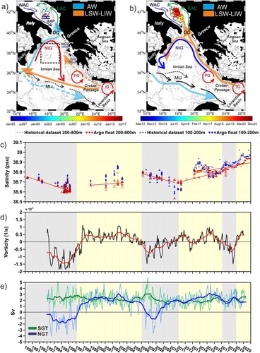 Figure 4.7.1. Schematic representation of the surface currents and water mass flux (orange and light blue shaded arrows) during the NIG (a) anticyclonic (b) cyclonic modes, superimposed on the geographical location of salinity profiles in the SAP colour-coded by time derived from (a) the historical dataset (Ref. No. 4.7.6) and (b) Argo floats (CMEMS product Ref. No. 4.7.5). (c) Salinity time series in the sub-surface (100–200 m; blue symbols) and intermediate (200–800 m; red symbols) layers; grey and yellow shaded areas highlight the anticyclonic and cyclonic NIG circulation modes, respectively; red continuous lines are the salinity trends for each mode in the intermediate layer. (D) Time series of the spatially averaged current vorticity (black line) and low-pass filtered (13 months) current vorticity (red line) computed in the Northern Ionian Sea (37–39°N; 17–19.5°E; black dashed rectangle in Figure 4.7.1(a)). The temporal phases of the NIG are defined as anticyclonic when the vorticity field is negative and cyclonic when the vorticity field is positive. (E) Time series of the meridional components of the volume transport across the South Greek Transect (SGT) and the North Greek Transect (NGT) shown in panel (a). Acronyms: OC – Otranto Channel; SAP – South Adriatic Pit; NIG – Northern Ionian Gyre; WAC – Western Adriatic Current; EAC – Eastern Adriatic Current; MIJ – Mid-Ionian Jet; PG – Pelops Gyre; IG – Ierapetra Gyre; AW – Atlantic Water; LDW – Levantine Surface Water; LIW – Levantine Intermediate Water.
