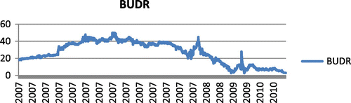 Figure 1. Fluctuation in prices of the Budva Riviera Company stocks from 2007 to 2011.