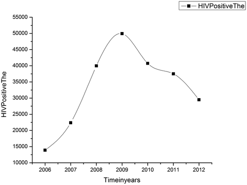 Figure 10. HIV-positive in Nilgiri district.