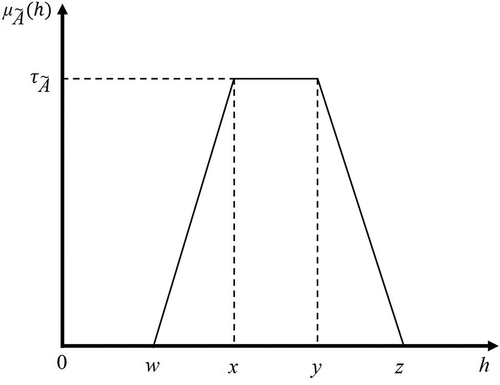 Figure 1. Generalized trapezoidal fuzzy number.
