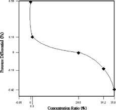 FIG. 14Pressure differential versus concentration ratio.