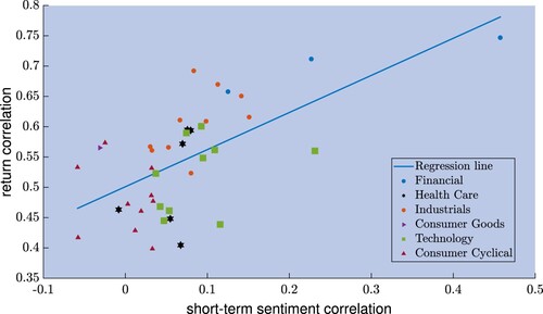 Figure 4. Scatter plot of the news short-term sentiment correlations and the return correlations for pairs of assets in the same sector. The line corresponds to the regression (Equation16(16) vechl(Cret)=α+βmodelvechl(Cmodel),(16) ).