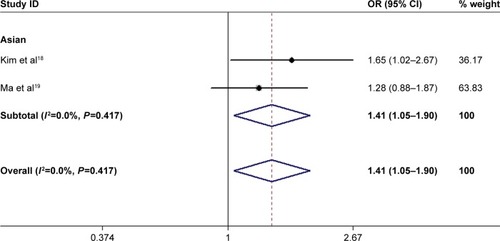 Figure 2 Forest plot for included studies examining the association between rs679620 and ischemic stroke risk under the dominant model (AA + GA vs GG).