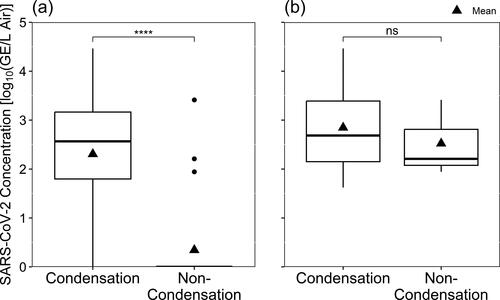 Figure 2. SARS-CoV-2 detected by RT-qPCR according to the Sampler Type used to collect air samples, depicted with (a) all data included and samples with non-detectable virus shown as zero-values, and (b) only samples where virus was detected. Significant p-values according to Wilcoxon rank sum tests are shown with asterisks, and “ns” indicates no statistically significant difference.