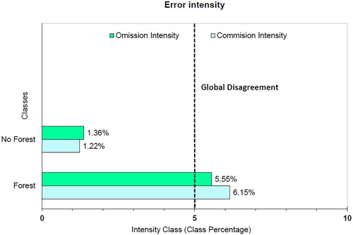 Figure 6. Intensity of omission errors, commission and disagreement global.