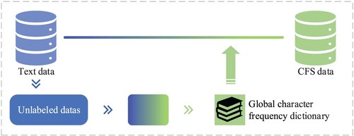 Figure 2. Process of obtaining CFS corpus.