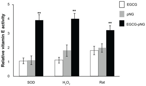 Figure 4 Antioxidant effects of EGCG (□), pNG (Display full size), and EGCG-pNG 23:2.5 (■) on superoxide radicals, hydroxyl radicals (H2O2), and H2O2-induced hemolysis of rat erythrocytes and lipid peroxidation in rat liver microsomes.Note: **P < 0.01.Abbreviations: EGCG, epigallocatechin-3-gallate; pNG, physical nanogold.