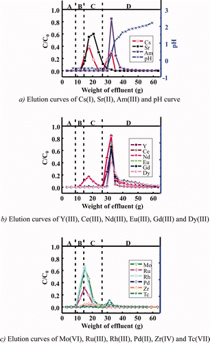 Figure 7. Elution curves of various metal ions in simulated HLLW in a column experiment using isohexyl-BTP/SiO2-P adsorbent at 50°C (concentration of stable metal ions: 1 mM, 241Am and 99Tc: trace amounts, column size: φ10 mm × h120 mm, A: dead volume (3M HNO3), B: feed solution (3M HNO3), C: washing solution (3M HNO3), and D: eluting solution (H2O), flow rate: 0.25 cm3/min).