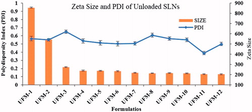 Figure 2. Average particle size and PDI of unloaded SLNs formulations.