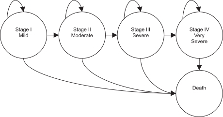 Figure 1 Markov chain structure. Arrows represent the possible pathways of the disease course.