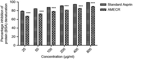 Figure 2. Effect of AMECR on percentage inhibition of protein (bovine serum albumin) denaturation. All the values are expressed as mean ± SEM (n = 3), using two-way ANOVA followed by the Bonferroni post-test. ***(p < 0.001) vs standard group.