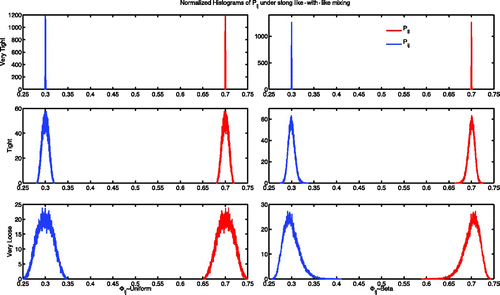 Figure 8. Histograms of the P ij under like-with-like affinity assumptions values top to bottom with the very tight, tight, and very loose parameter choices. We can observe a definite difference in shape between the uniform and beta shapes, but the first and second moments are roughly equivalent.
