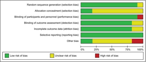 Figure 2 Cochrane risk of bias tool assessment (green: low risk of bias; red: high risk of bias; and yellow: unclear risk of bias).