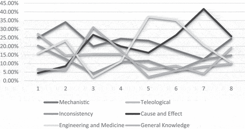 Figure 2. Distribution of curiosity codes by journal entry.