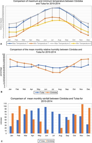 Figure 2. Average meteorological parameters during the study period. A. Mean monthly temperature. B. Mean monthly relative humidity. C. Mean monthly rainfall.