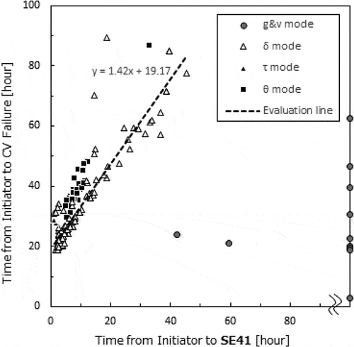 Figure 5. The evaluation line to surmise the CV failure from SE41 made with the approximating curve of the data of δ mode failure.