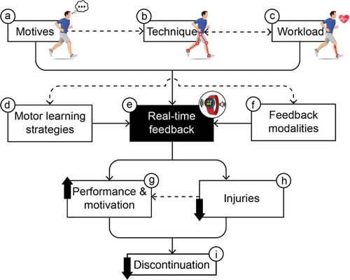 Figure 1. Real-time feedback framework to reduce discontinuation in running.Discontinuation (i) from running can be reduced by helping individuals to maintain or improve motivation (g) and by reducing injury risk (h). Real-time feedback from wearables has great potential to contribute to these outcomes. Specifically, wearables can provide personalised real-time feedback based on the individual preferences, experiences and motives to optimally enhance compliance and motivation (a). Further, real-time feedback on technique may help to modify technique, thereby reducing injury risk and improving performance (b). The improved performance may in turn also increase motivation by promoting the competence aspect of the self-determination theory. Running workload also has a strong relation with injuries and performance. Real-time feedback on the metabolic and/or mechanical intensity may help individuals exercise at an appropriate intensity, in line with the goal for the session to optimally enhance performance and decrease injury risk (c). Real-time feedback on the workload may therefore indirectly also contribute to an enhanced motivation. The dashed arrow between technique and intensity indicates that the technique will depend on factors such as speed and fatigue, while speed and fatigue will also depend on the technique used. This mutual relation should be considered when providing real-time feedback. Further, the motives of the individual will also partly determine how feedback about the running technique and exercise intensity is most effectively communicated as illustrated by the dashed line from motives to technique and workload. The dashed line between injuries and performance and motivation further illustrates that injuries will have a negative effect on these outcomes. Finally, to maximise the effectiveness of real-time feedback, it has to be communicated in a way that is understandable for individuals with no to minimal knowledge about biomechanics or exercise physiology and it has to be provided by appropriate modalities (f) and in line with motor learning strategies (d).