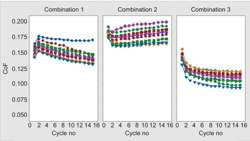 Figure 8 Evolution of kinetic CoF over repeat cycles (combinations 1–3, different polymers).