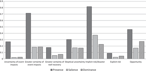 Figure 1. Presence, salience, and dominance of frames and sub-frames across six Australian online news outlets