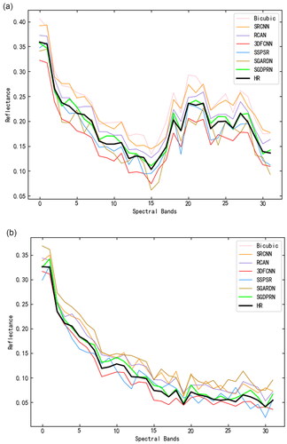 Figure 8. Spectral profiles of various methods on the small building complex dataset. (a) The mouth of the Yellow River and (b) Haikou, Hainan Province.