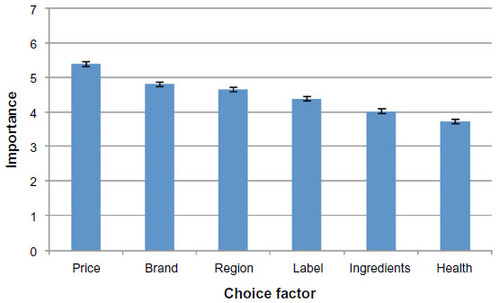 Figure 1 Choice-factor means for chardonnay in a retail store.