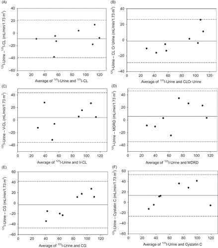 Figure 2.  Bland–Altman plots of the relationship between 125I-Urine and (A) 125I-CL; (B) CLCr Urine; (C) V-CL; (D) MDRD; (E) CG-TBW; and (F) Cystatin C. Solid bar indicates the mean difference or bias. Dashed lines indicate the upper and lower limits of the interval of agreement (±1SD).